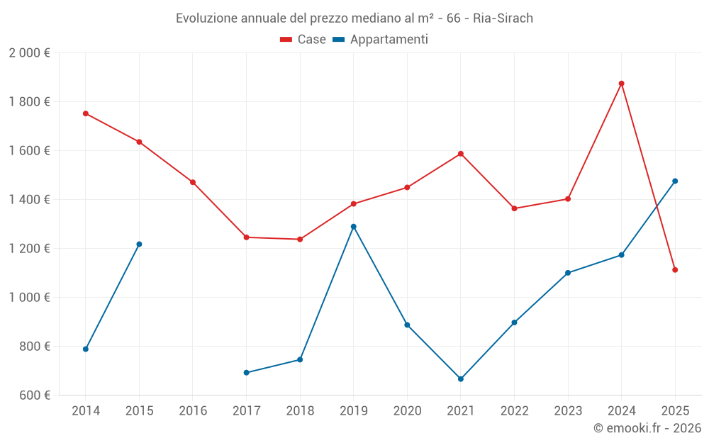 Evoluzione annuale del prezzo mediano al m² - 66 - Ria-Sirach