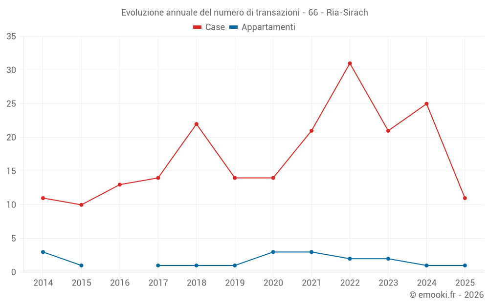 Evoluzione annuale del numero di transazioni - 66 - Ria-Sirach
