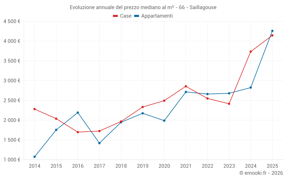 Evoluzione annuale del prezzo mediano al m² - 66 - Saillagouse