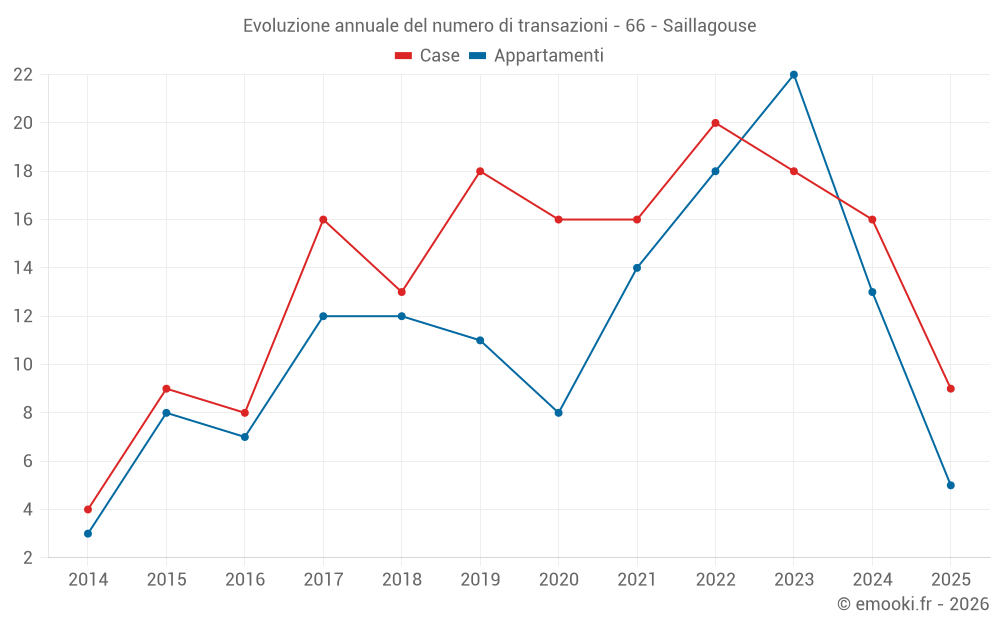 Evoluzione annuale del numero di transazioni - 66 - Saillagouse