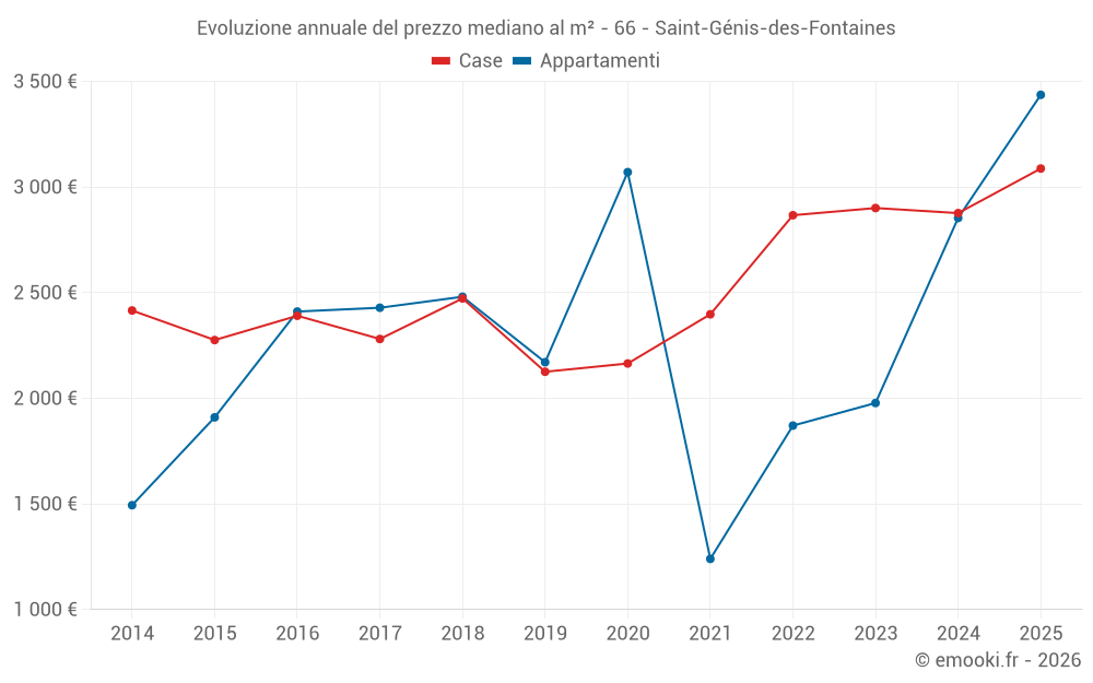 Evoluzione annuale del prezzo mediano al m² - 66 - Saint-Génis-des-Fontaines