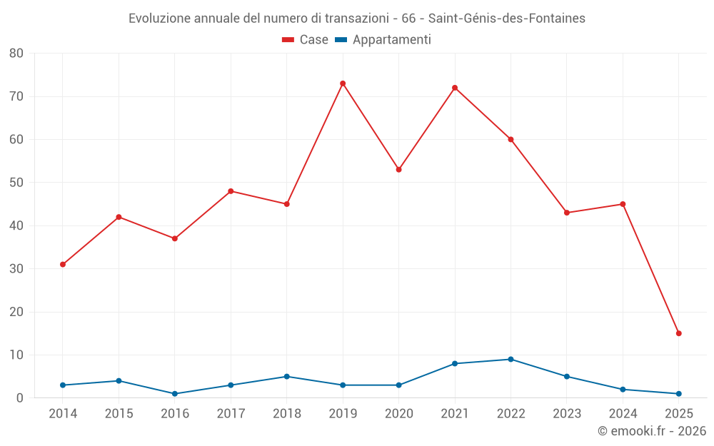 Evoluzione annuale del numero di transazioni - 66 - Saint-Génis-des-Fontaines