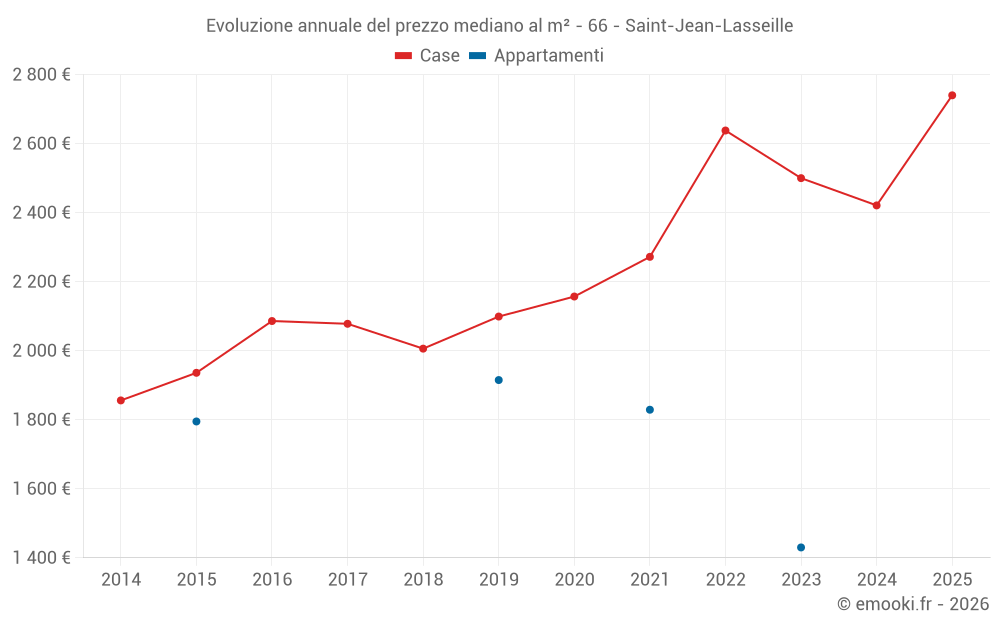 Evoluzione annuale del prezzo mediano al m² - 66 - Saint-Jean-Lasseille