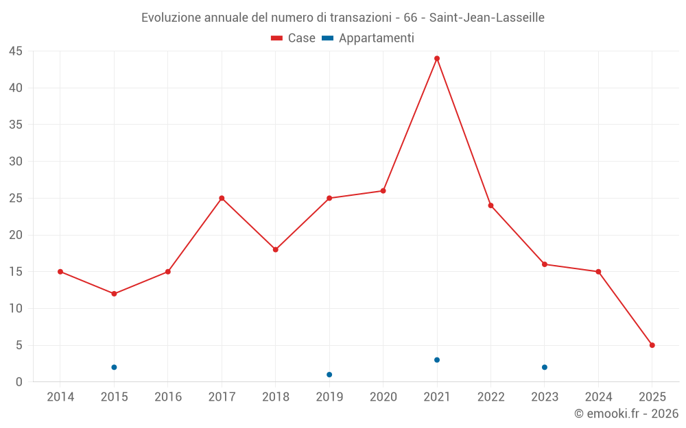 Evoluzione annuale del numero di transazioni - 66 - Saint-Jean-Lasseille
