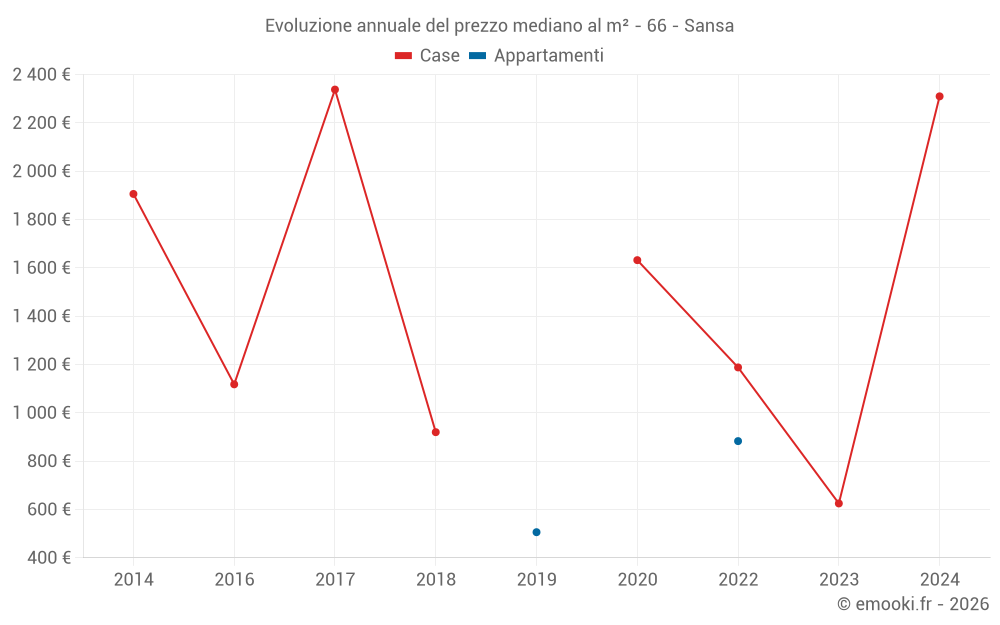 Evoluzione annuale del prezzo mediano al m² - 66 - Sansa
