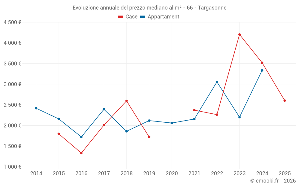 Evoluzione annuale del prezzo mediano al m² - 66 - Targasonne