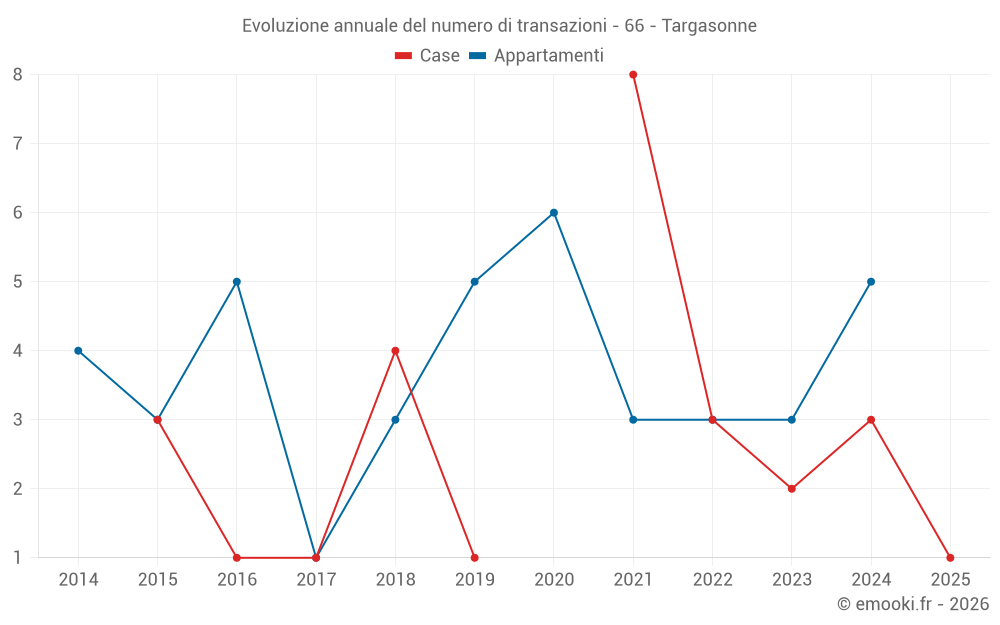 Evoluzione annuale del numero di transazioni - 66 - Targasonne