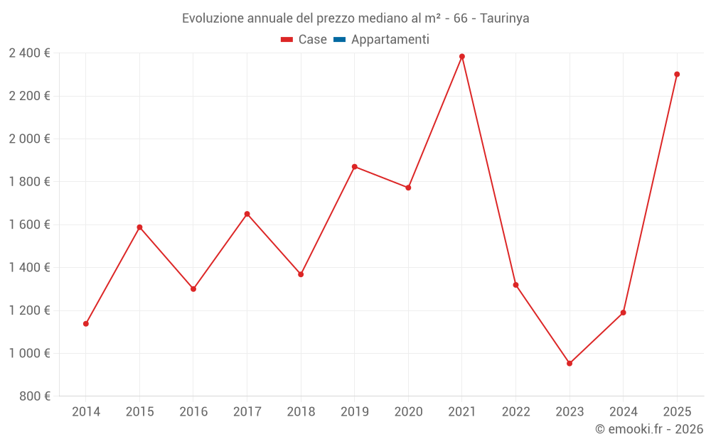 Evoluzione annuale del prezzo mediano al m² - 66 - Taurinya