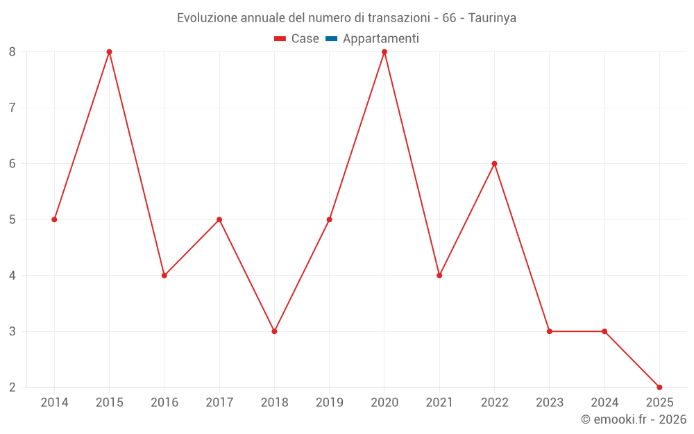 Evoluzione annuale del numero di transazioni - 66 - Taurinya