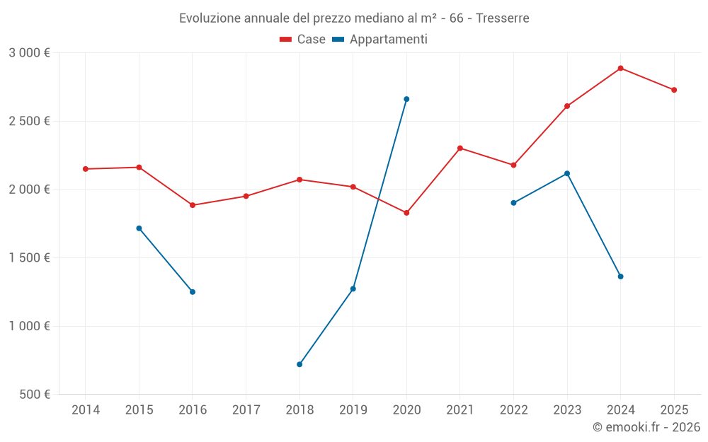 Evoluzione annuale del prezzo mediano al m² - 66 - Tresserre