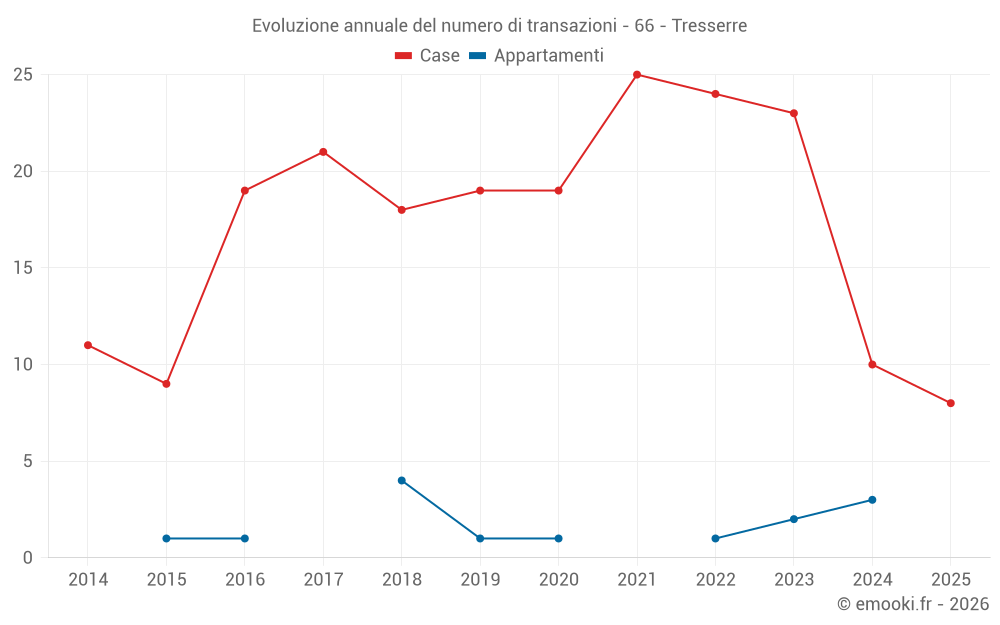 Evoluzione annuale del numero di transazioni - 66 - Tresserre