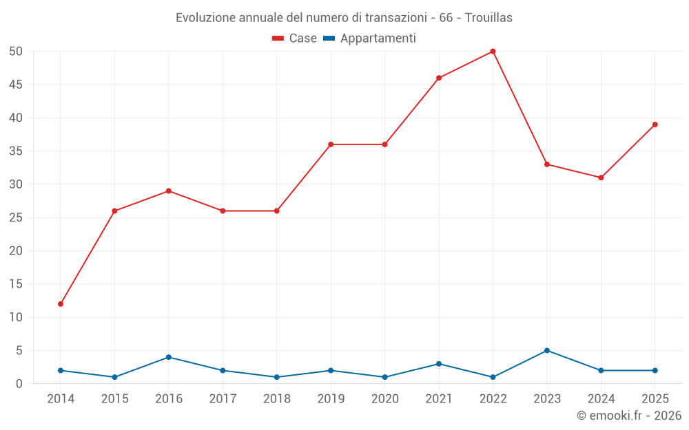 Evoluzione annuale del numero di transazioni - 66 - Trouillas