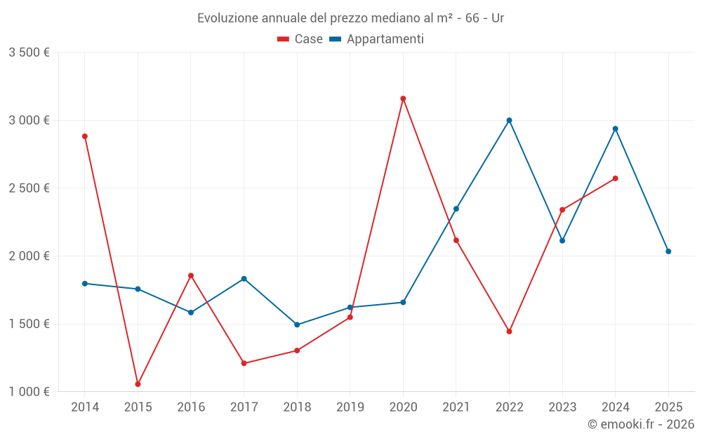 Evoluzione annuale del prezzo mediano al m² - 66 - Ur