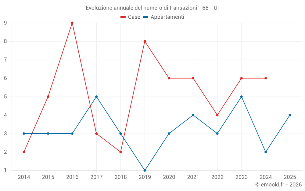 Evoluzione annuale del numero di transazioni - 66 - Ur
