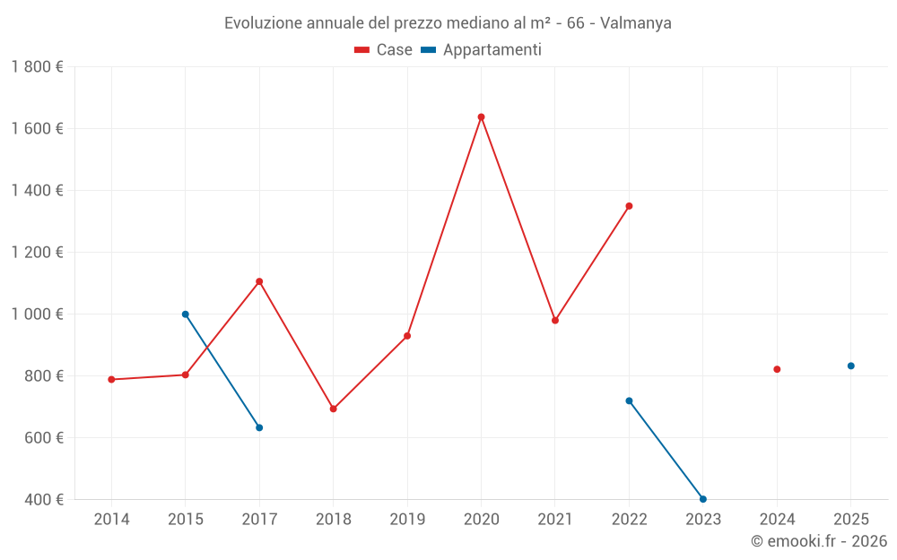 Evoluzione annuale del prezzo mediano al m² - 66 - Valmanya