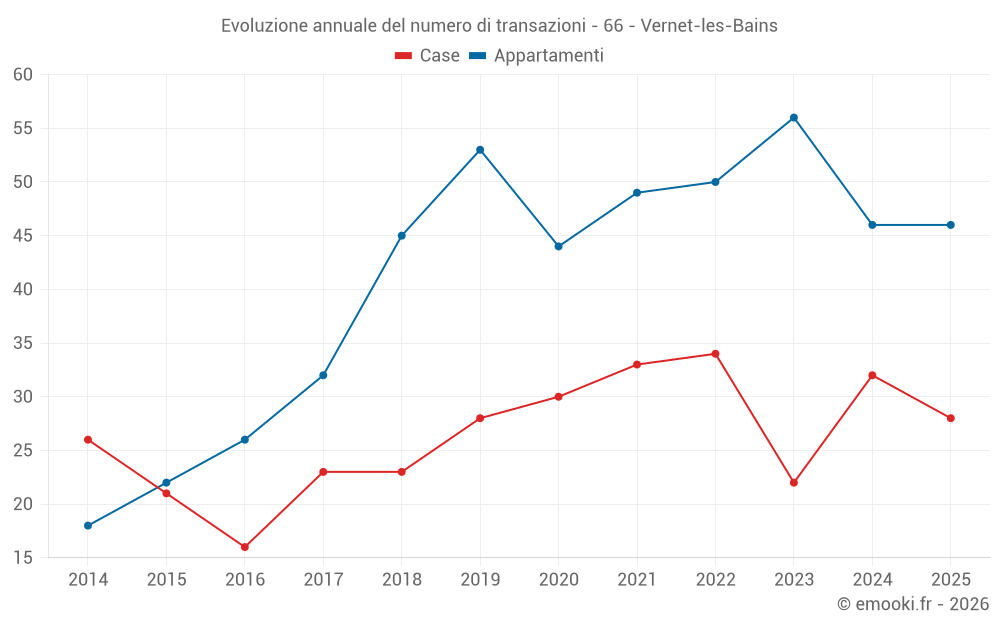 Evoluzione annuale del numero di transazioni - 66 - Vernet-les-Bains