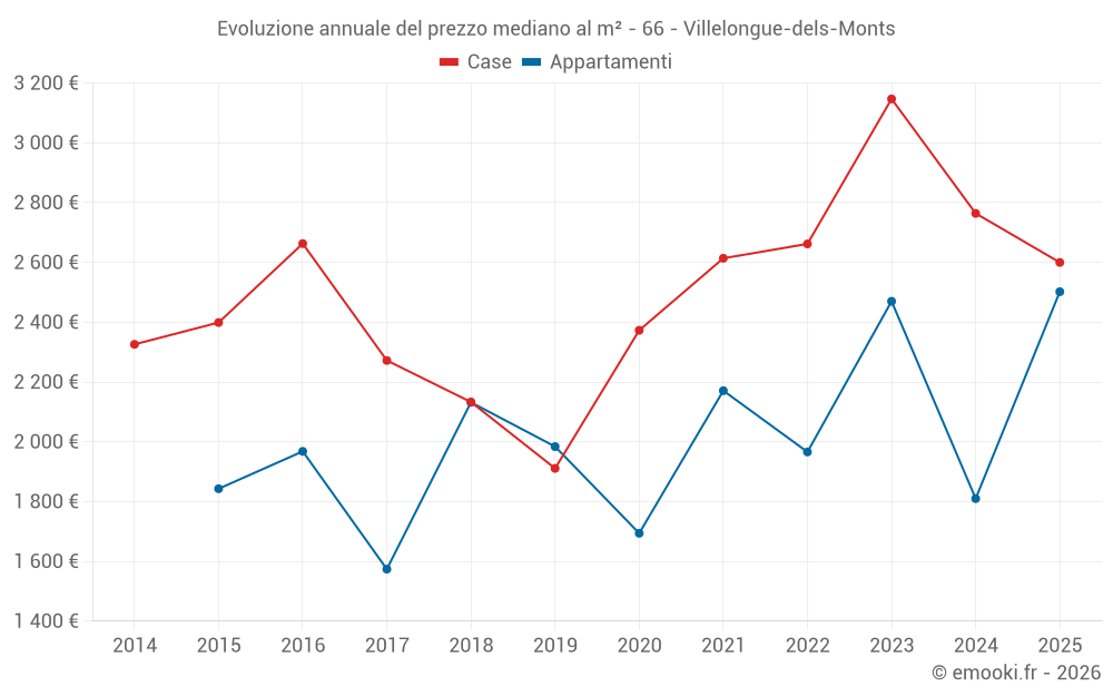Evoluzione annuale del prezzo mediano al m² - 66 - Villelongue-dels-Monts