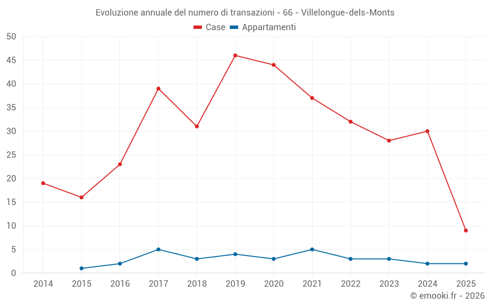 Evoluzione annuale del numero di transazioni - 66 - Villelongue-dels-Monts