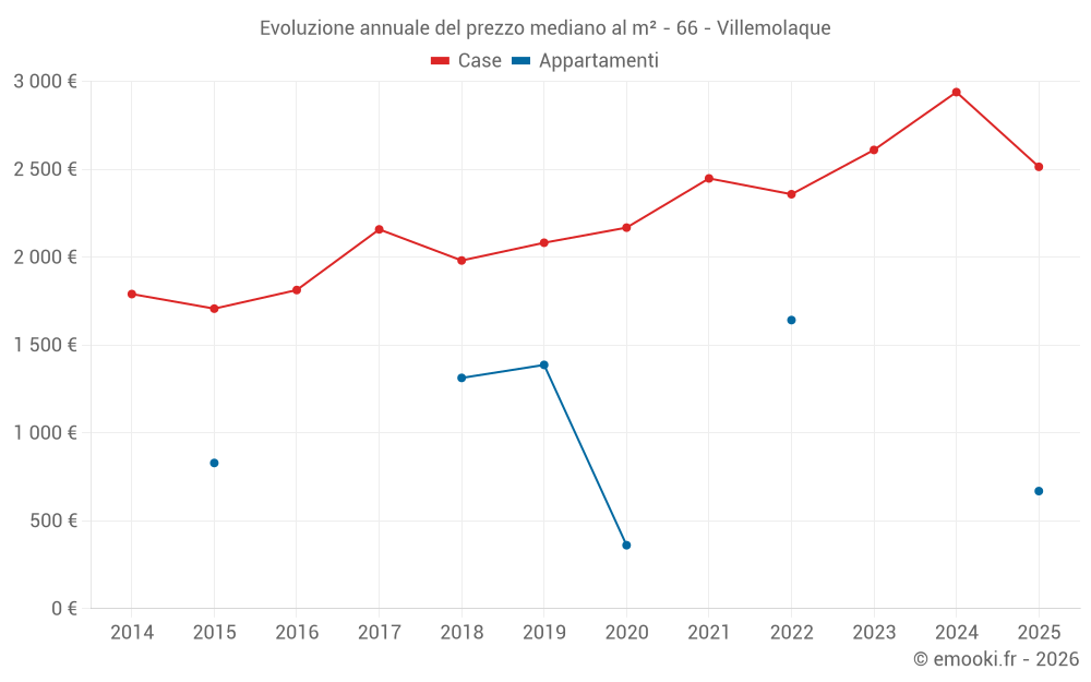 Evoluzione annuale del prezzo mediano al m² - 66 - Villemolaque