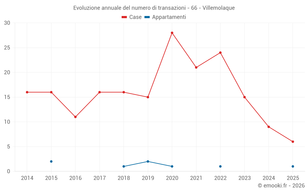 Evoluzione annuale del numero di transazioni - 66 - Villemolaque