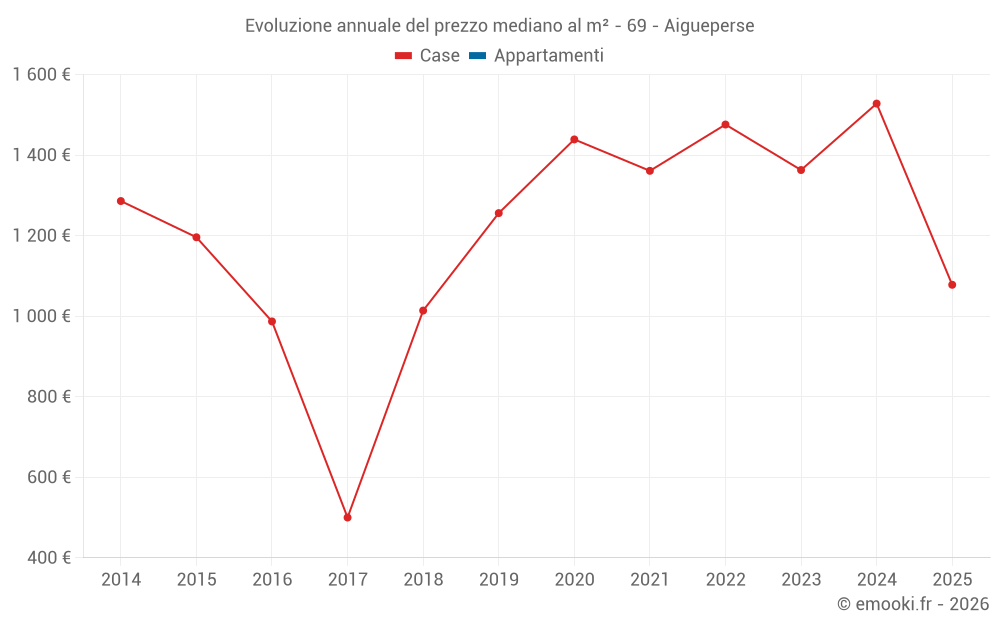 Evoluzione annuale del prezzo mediano al m² - 69 - Aigueperse