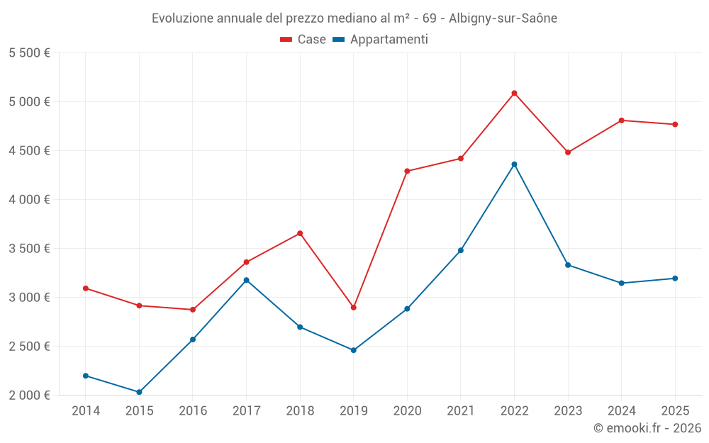Evoluzione annuale del prezzo mediano al m² - 69 - Albigny-sur-Saône