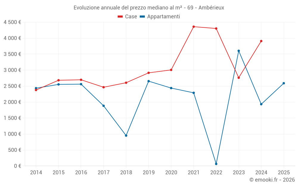 Evoluzione annuale del prezzo mediano al m² - 69 - Ambérieux