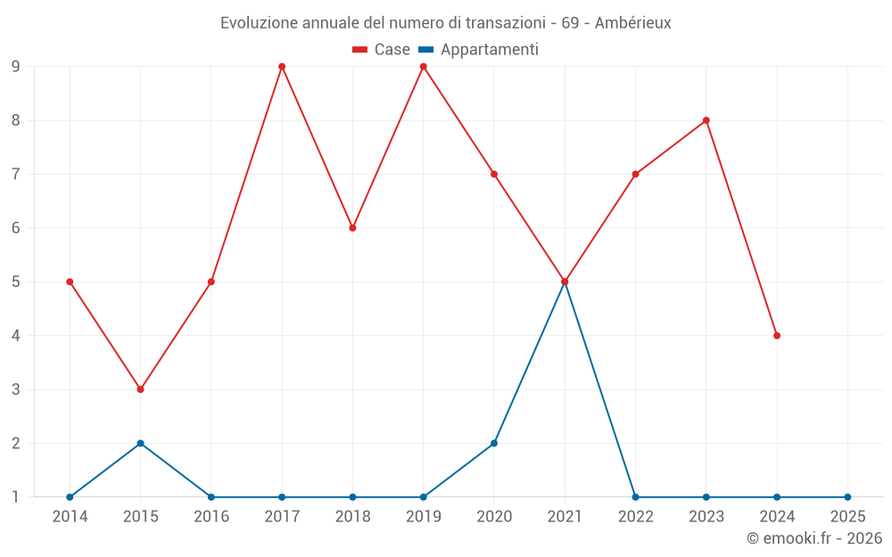 Evoluzione annuale del numero di transazioni - 69 - Ambérieux