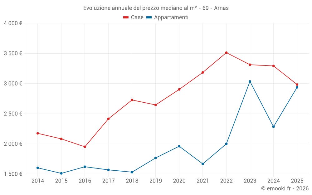 Evoluzione annuale del prezzo mediano al m² - 69 - Arnas