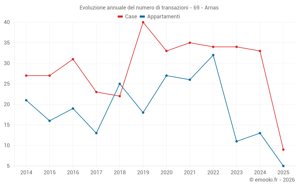 Evoluzione annuale del numero di transazioni - 69 - Arnas