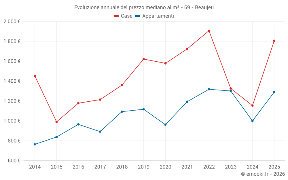 Evoluzione annuale del prezzo mediano al m² - 69 - Beaujeu