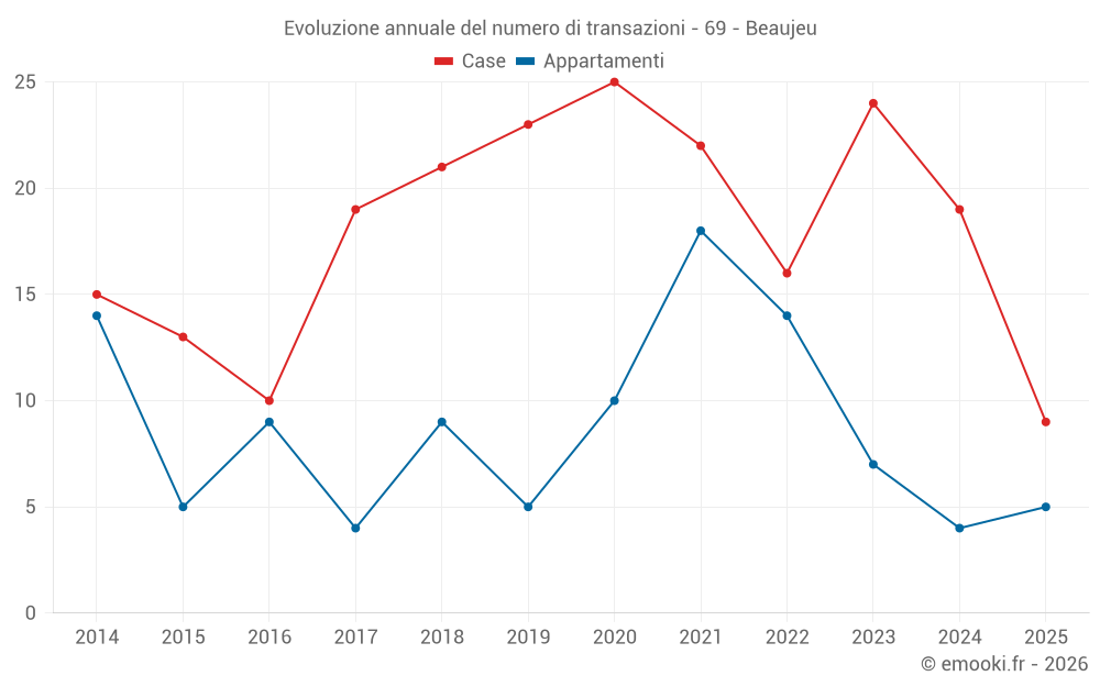 Evoluzione annuale del numero di transazioni - 69 - Beaujeu