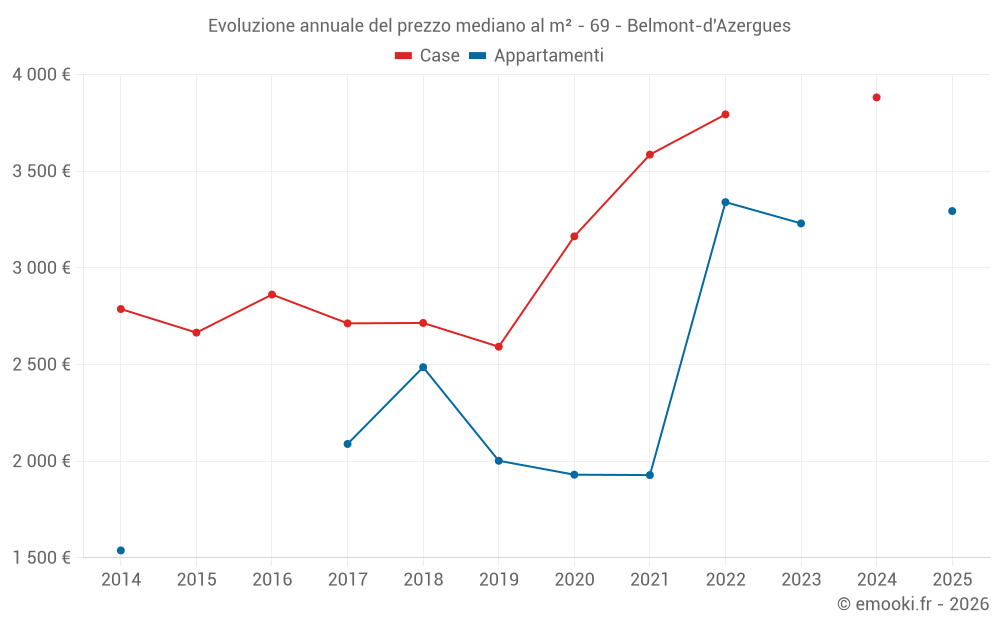 Evoluzione annuale del prezzo mediano al m² - 69 - Belmont-d'Azergues