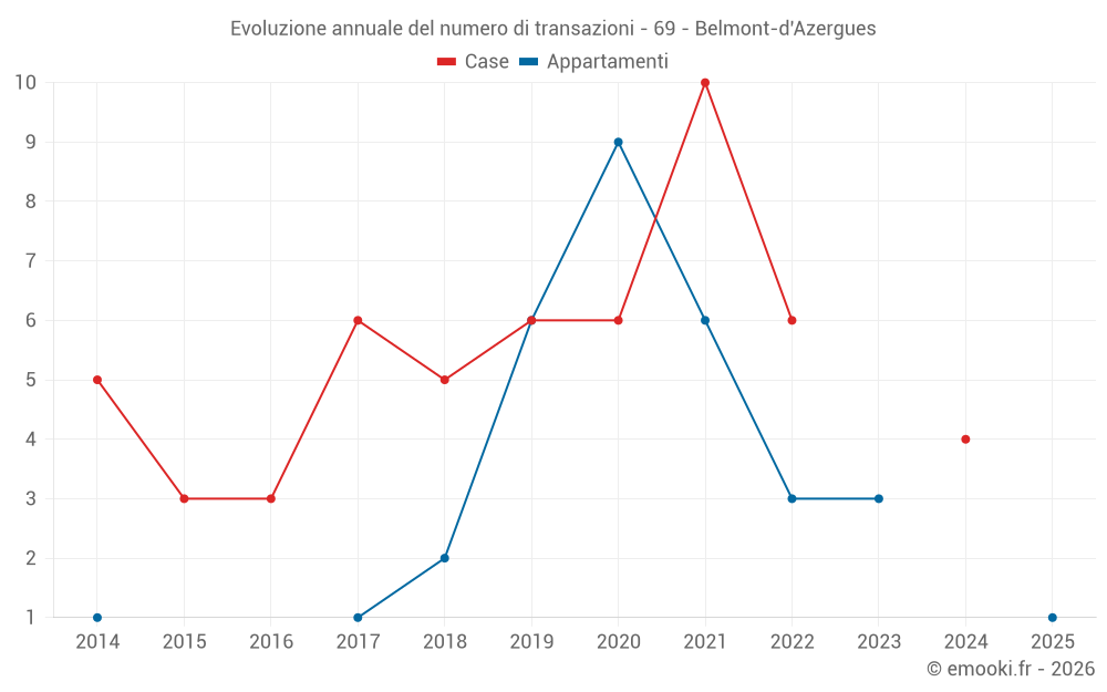 Evoluzione annuale del numero di transazioni - 69 - Belmont-d'Azergues