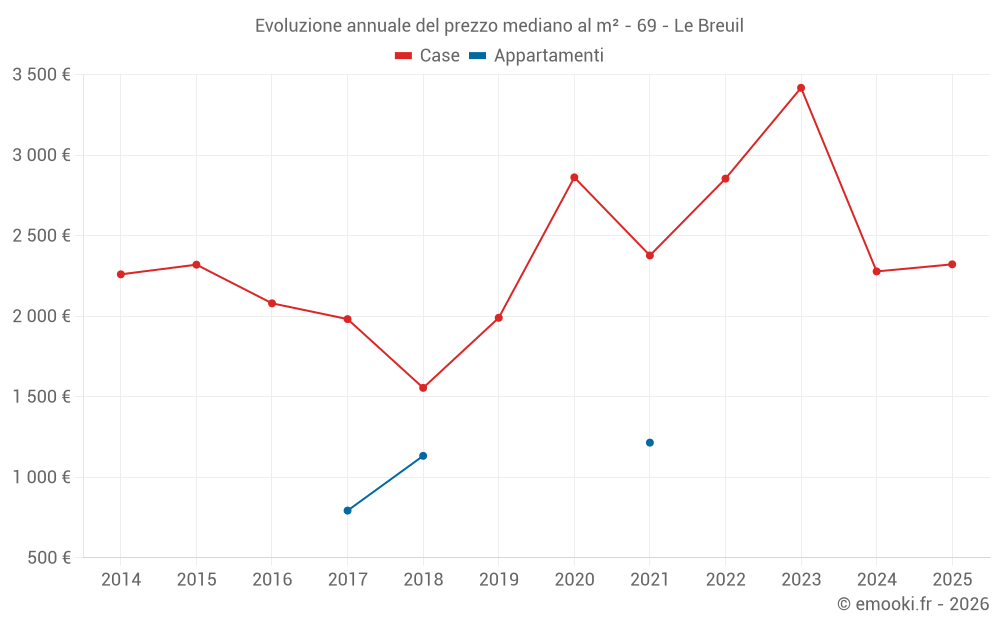 Evoluzione annuale del prezzo mediano al m² - 69 - Le Breuil