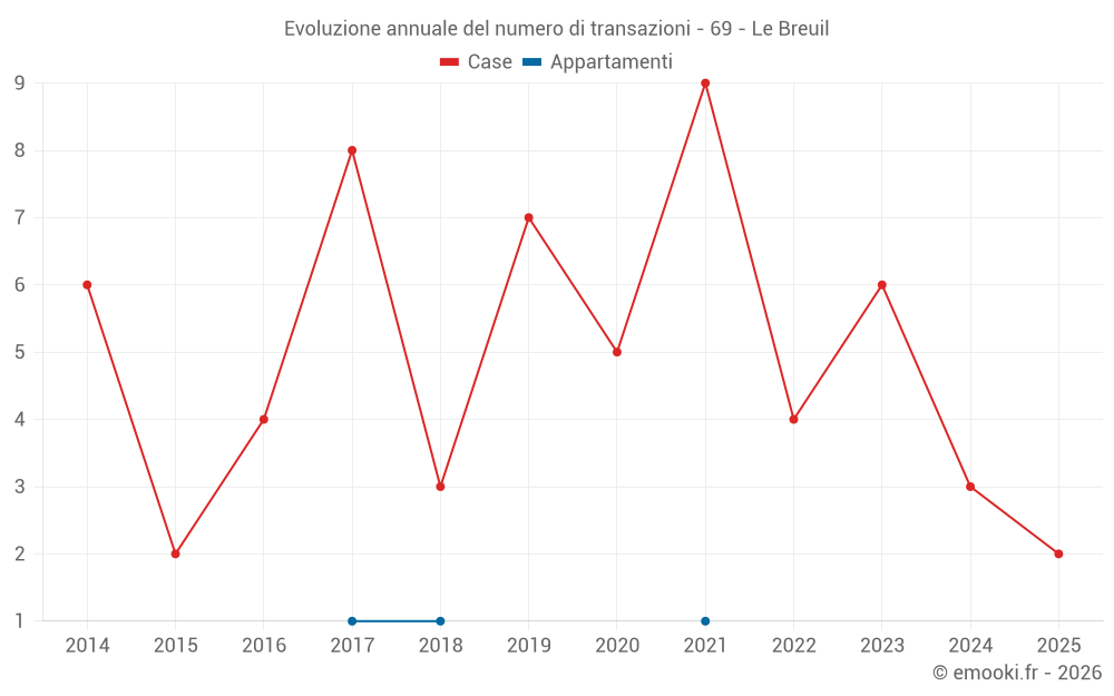Evoluzione annuale del numero di transazioni - 69 - Le Breuil
