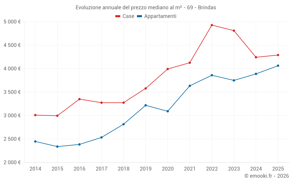 Evoluzione annuale del prezzo mediano al m² - 69 - Brindas