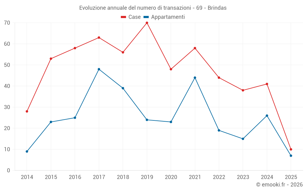 Evoluzione annuale del numero di transazioni - 69 - Brindas