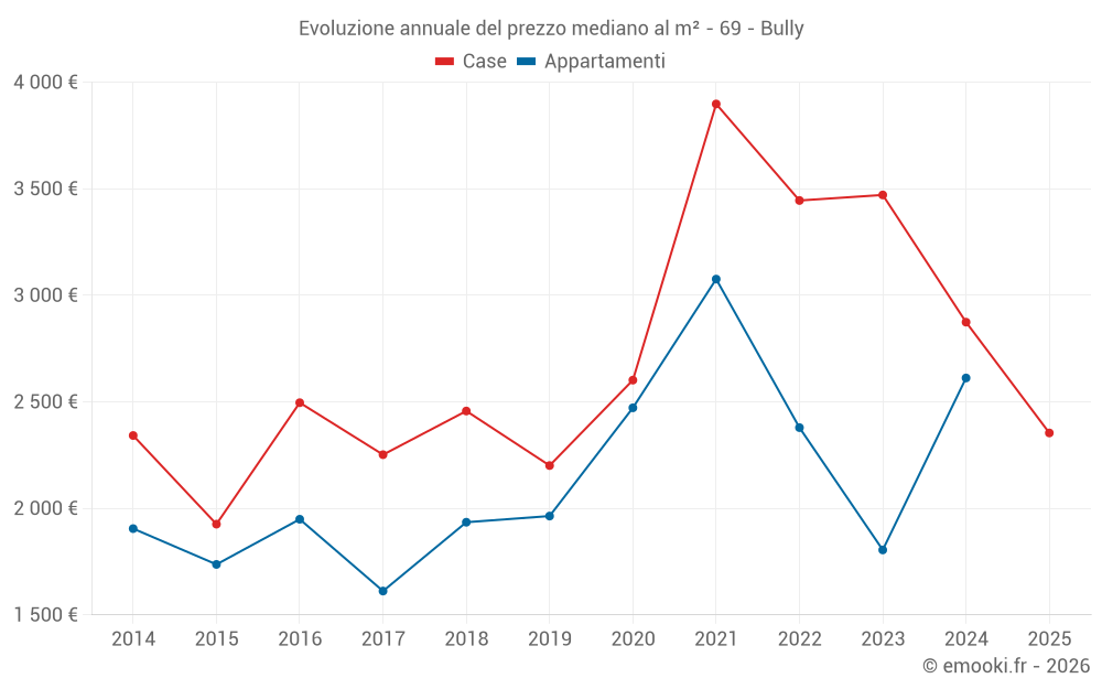 Evoluzione annuale del prezzo mediano al m² - 69 - Bully