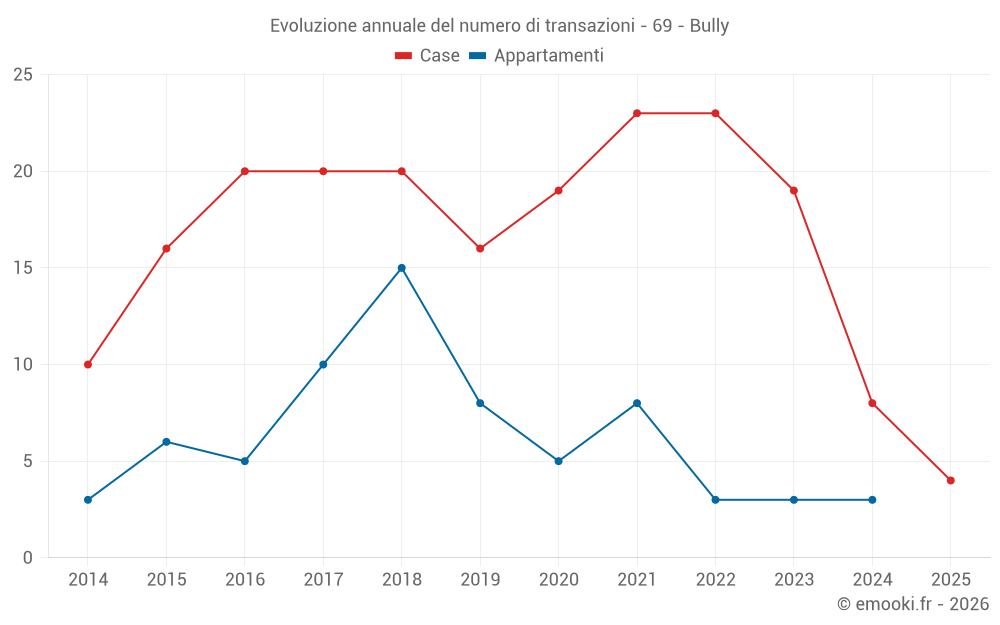 Evoluzione annuale del numero di transazioni - 69 - Bully