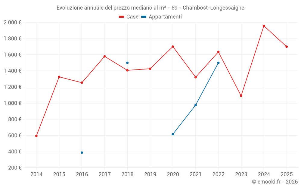 Evoluzione annuale del prezzo mediano al m² - 69 - Chambost-Longessaigne