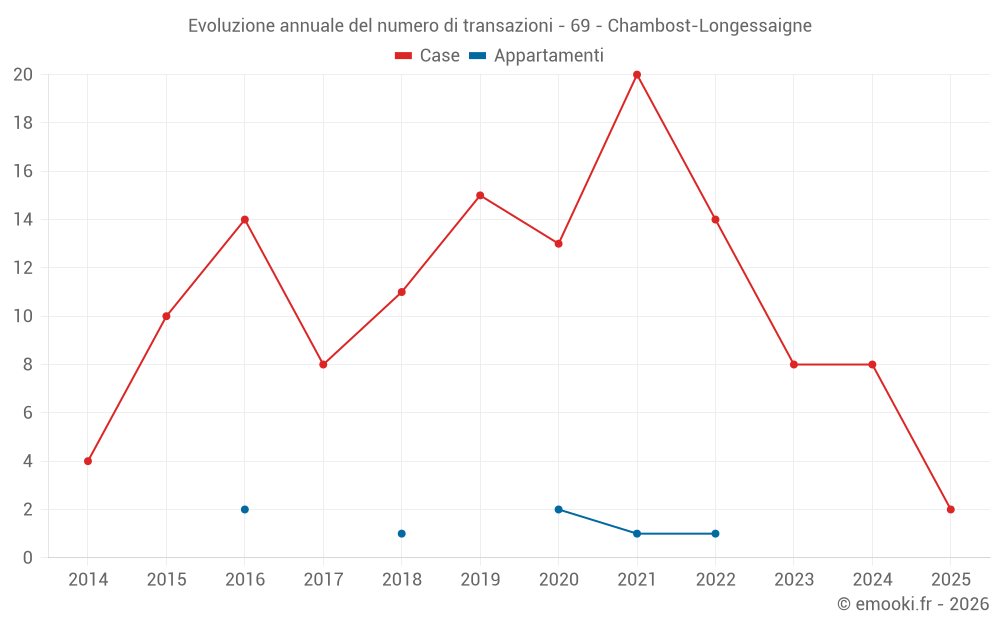 Evoluzione annuale del numero di transazioni - 69 - Chambost-Longessaigne