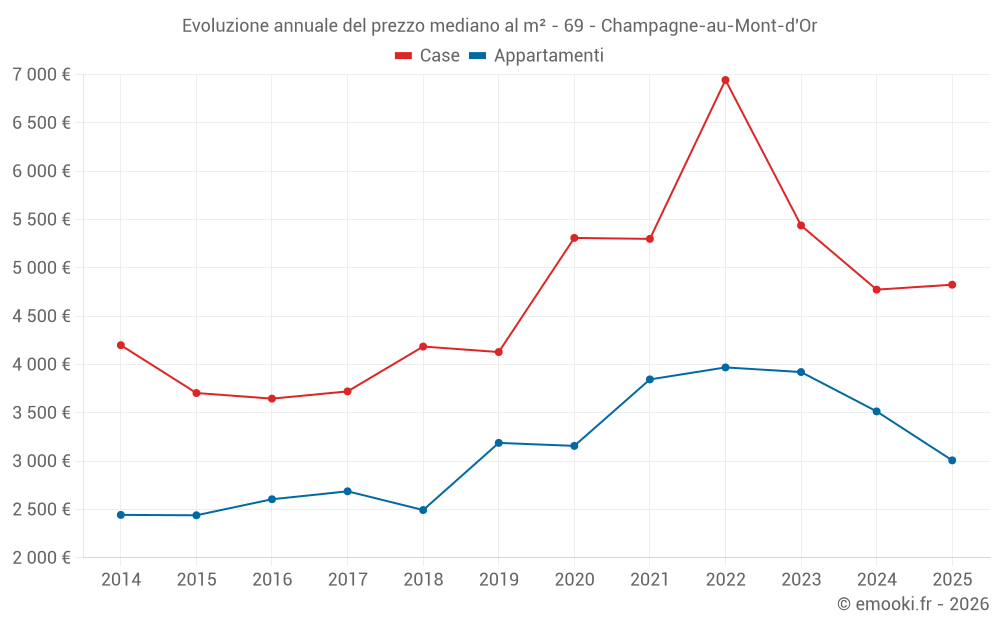 Evoluzione annuale del prezzo mediano al m² - 69 - Champagne-au-Mont-d'Or