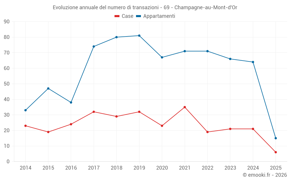Evoluzione annuale del numero di transazioni - 69 - Champagne-au-Mont-d'Or