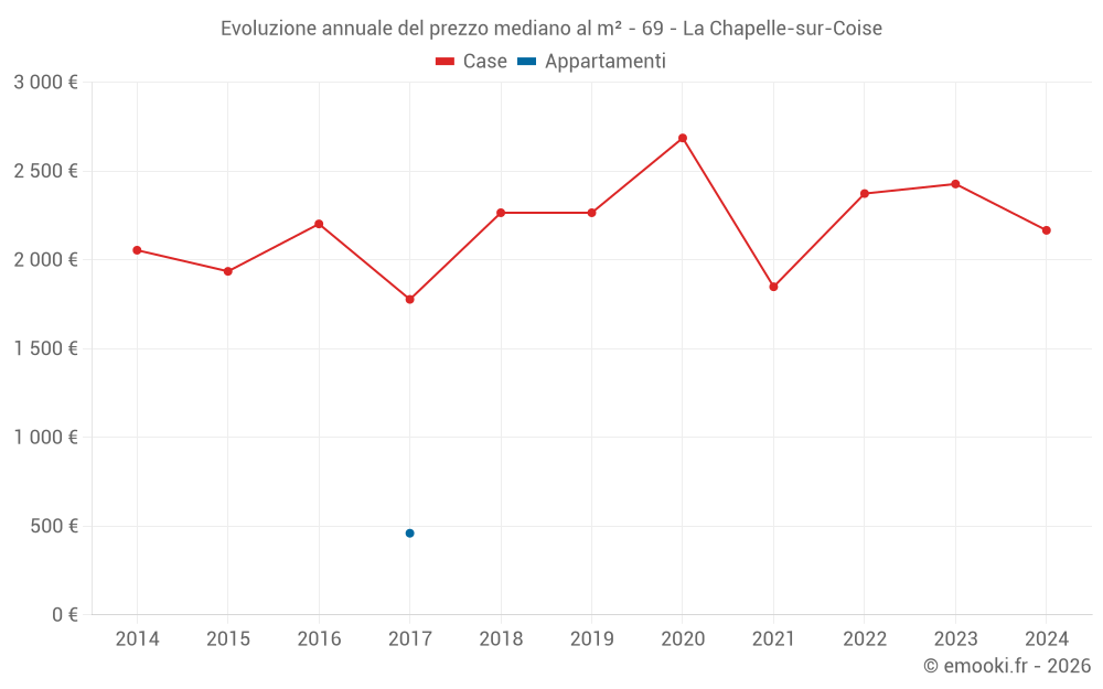 Evoluzione annuale del prezzo mediano al m² - 69 - La Chapelle-sur-Coise