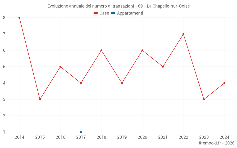 Evoluzione annuale del numero di transazioni - 69 - La Chapelle-sur-Coise