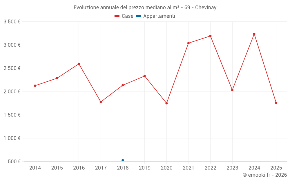 Evoluzione annuale del prezzo mediano al m² - 69 - Chevinay