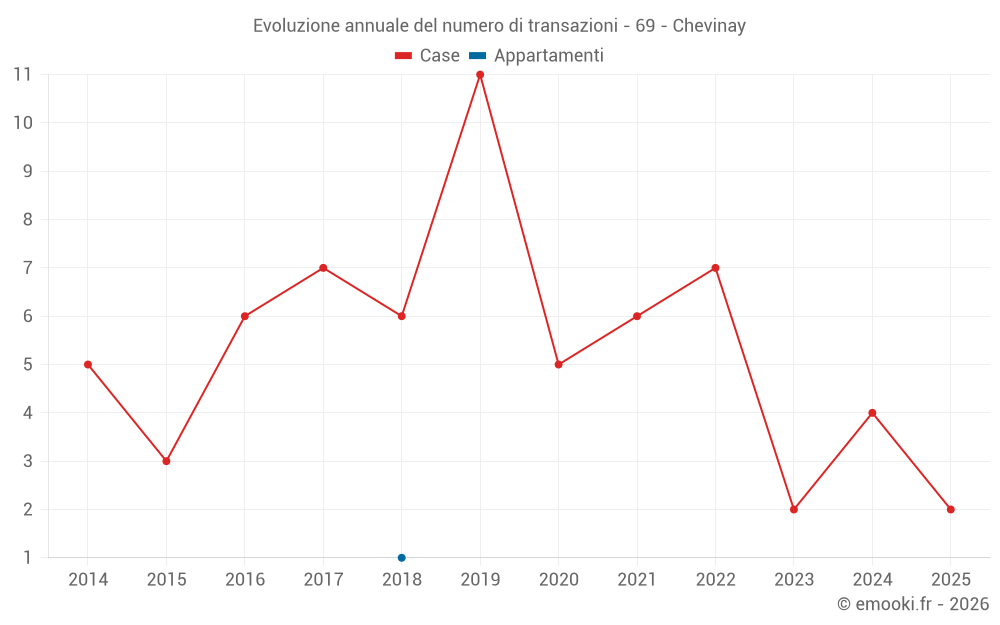 Evoluzione annuale del numero di transazioni - 69 - Chevinay