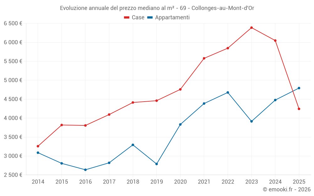 Evoluzione annuale del prezzo mediano al m² - 69 - Collonges-au-Mont-d'Or