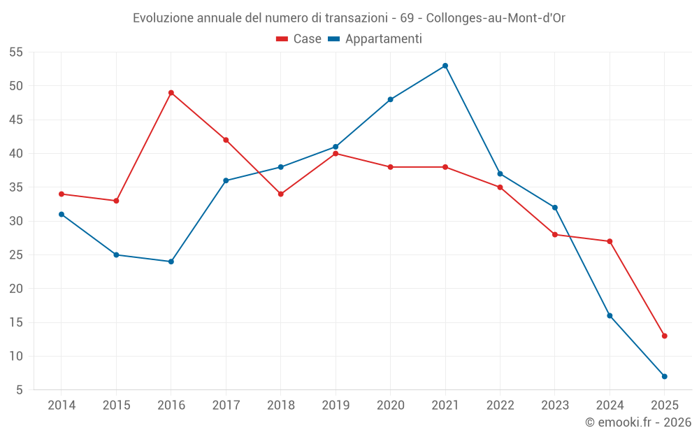 Evoluzione annuale del numero di transazioni - 69 - Collonges-au-Mont-d'Or